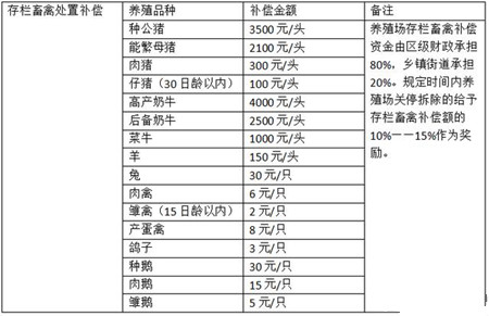 拆遷標(biāo)準(zhǔn)出臺，有證豬比無證豬多補(bǔ)償1500塊 