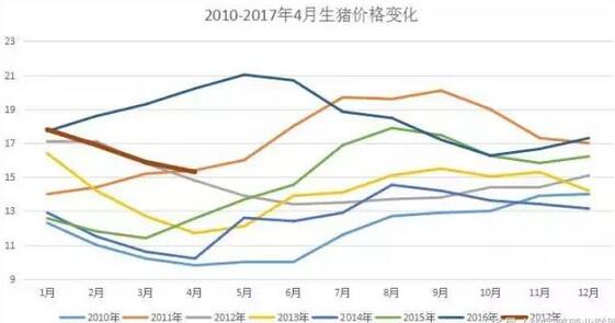 2017年豬價與2012年驚人的相似！